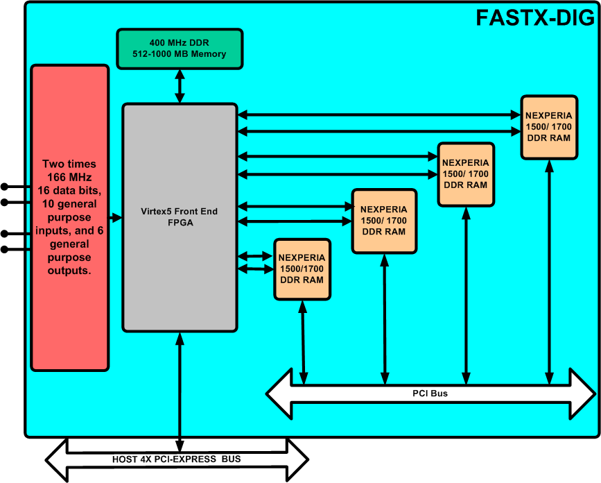 Alacron fastX-Dig LVDA fame grabber diagram